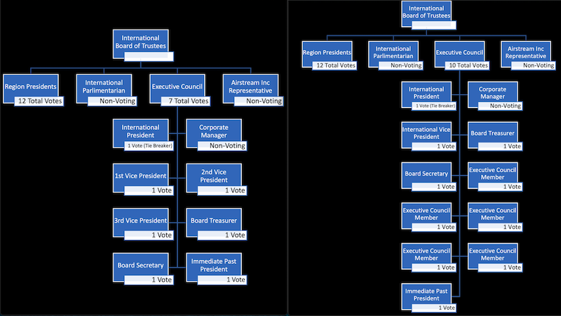 Combined Org Chart of Current and Proposed